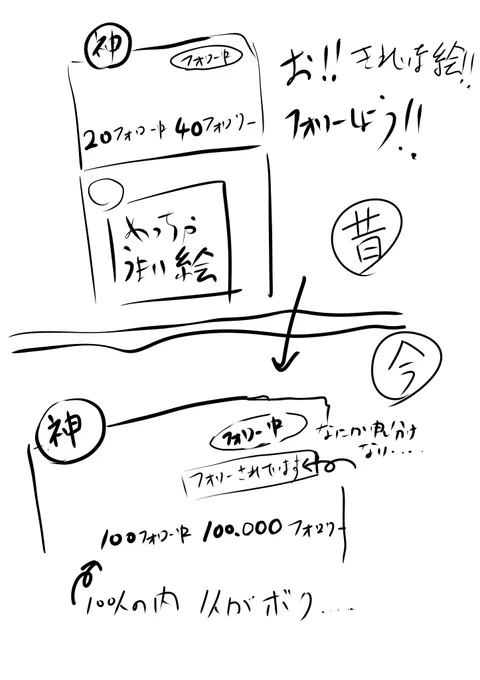初期にフォローしたことで相互になった今やフォロワーうん万の神絵師さんがいまだにフォローしてくれてるのはうれしいが申し訳なくもあるです、、、 