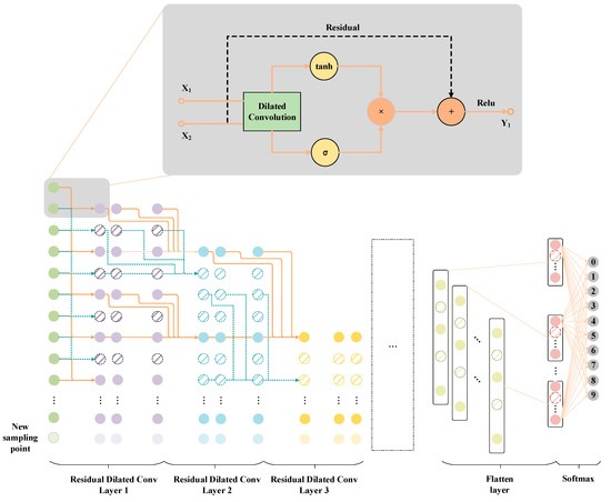 Applsci's tweet photo. #HighlyCitedPaper

👉A Deep #Learning Method for #Bearing #Fault Diagnosis through #Stacked #Residual Dilated #Convolutions
by Zilong Zhuang et al.
https://t.co/2cpySs06Oj

#dilatedconvolution #residualnetwork #LSTM #bearingfaultdiagnosis https://t.co/MK9AMlNF1V