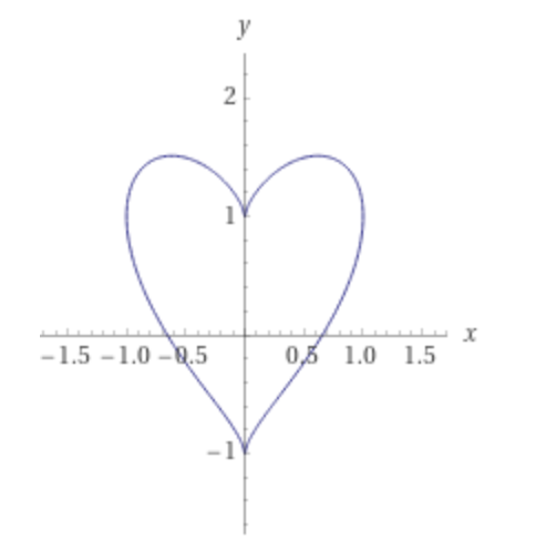 X2 y2 1 3 x2y3. Формула сердца на графике функций. Plot x2+(y-^|x|)2=1. X2+(y^|x|)2=1 функция. Plot x2 y LXL 2 1 график.