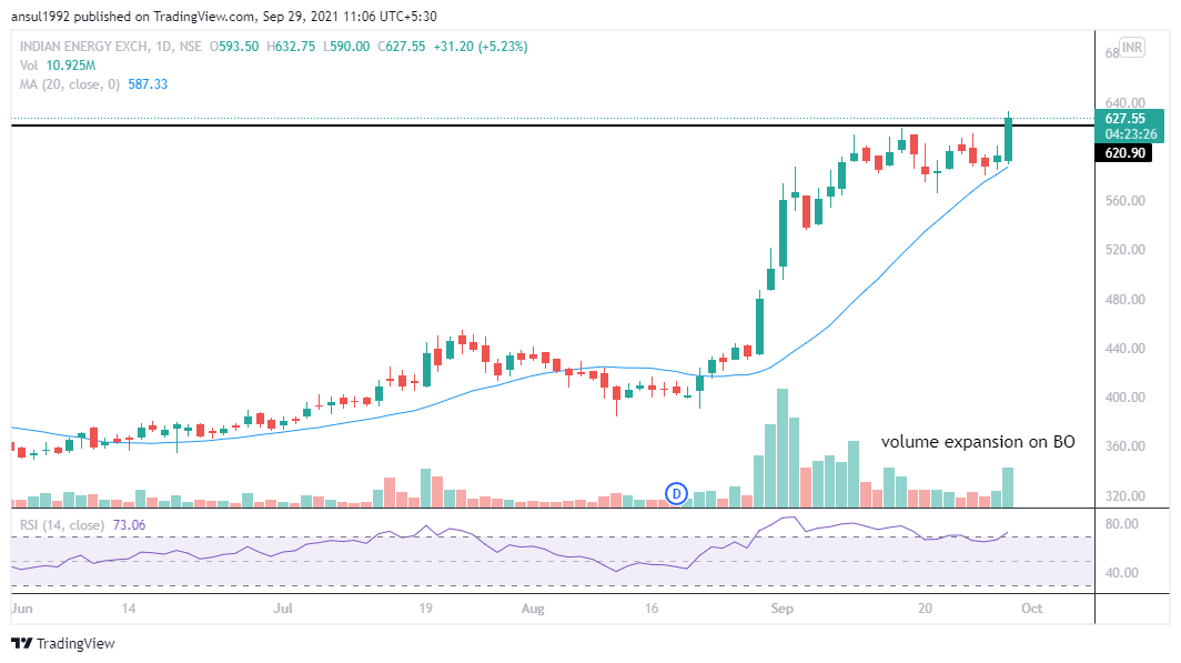 ansul92's tweet photo. #IEX breaking out today abv 620 with good volumes after supporting 20 DMA.Looks good for the next upmove.
@kuttrapali26 

#nifty50 #SwingTrading #investments #stocks #stocktobuy #sensex https://t.co/7iQ5Ye968K