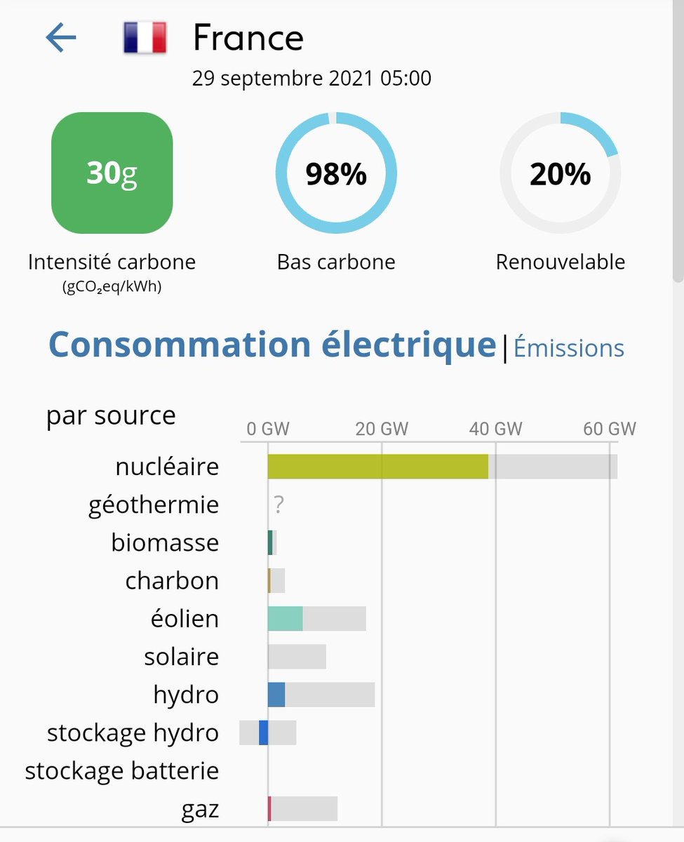babgi's tweet image. Ce matin, l'electicite allemande émet 12 FOIS plus de CO2/kWh que la française. Ca fait six semaines qu'il n'y a aucun vent sur l'Europe, les prix du gaz ont explosé et la dépendance russe ne fait que s'accroître. Et on continue de polémiquer sur le nucléaire