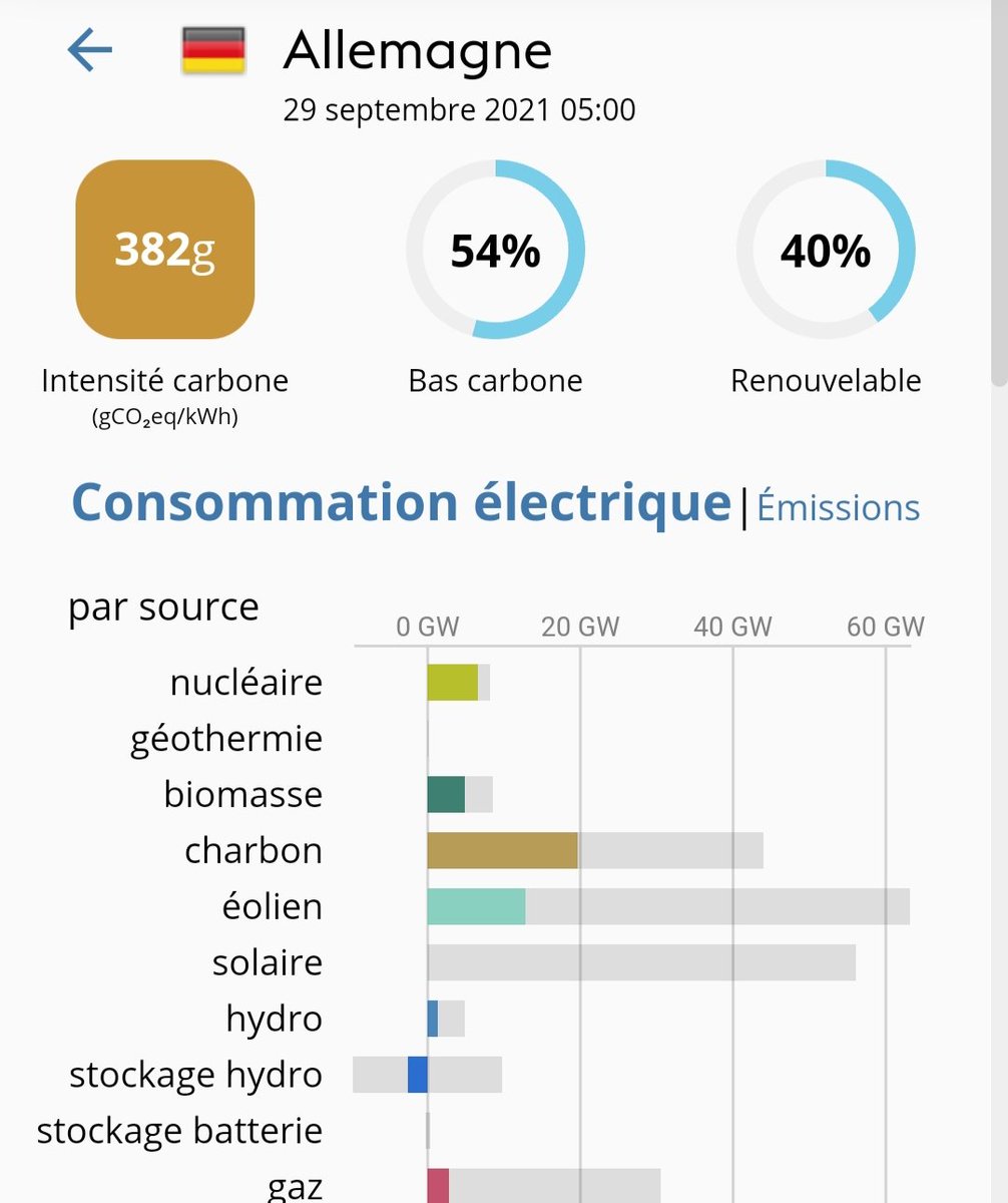 babgi's tweet image. Ce matin, l'electicite allemande émet 12 FOIS plus de CO2/kWh que la française. Ca fait six semaines qu'il n'y a aucun vent sur l'Europe, les prix du gaz ont explosé et la dépendance russe ne fait que s'accroître. Et on continue de polémiquer sur le nucléaire