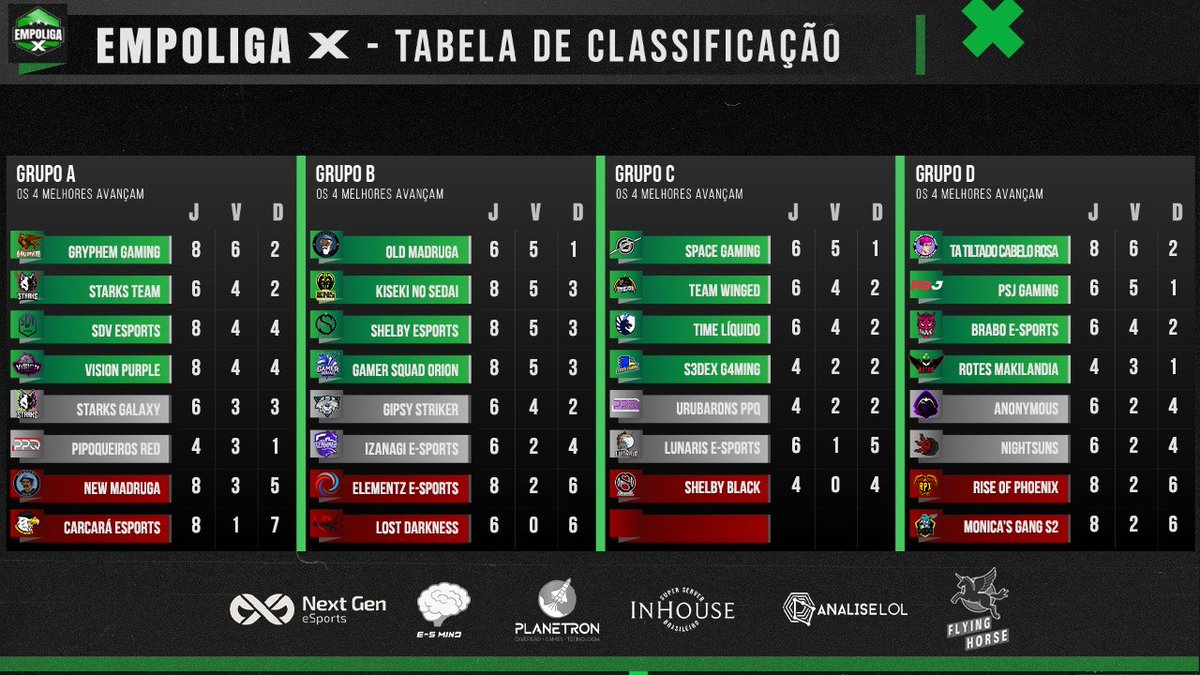 EmpoligaVP's tweet photo. Se liga nos resultados de ontem da #EmpoligaX pelos jogos adiados do Grupo B!

@GamerSquadBRL 1x1 @ShelbyEsports 
@ElementzEsports 1x1 @izanagiesports 
@GamerSquadBRL 1x1 Old @MadrugaEsports 

Com os resultados, a classificação ficou assim, e não tem mais invicto na liga! https://t.co/rYWPIsnSa6