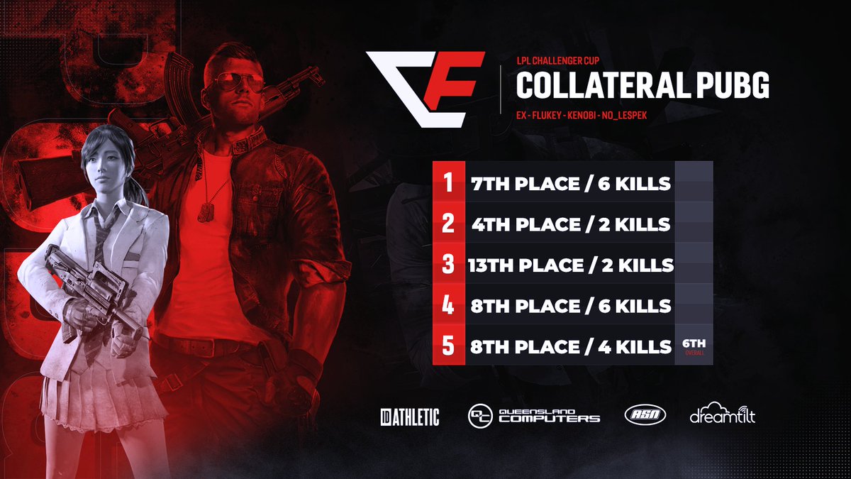 [#PUBG]

Last night in week 3 of the split the boys managed to move up one position overall and get themselves in to 6th position heading in to the last week of the split where we will be looking to build upon some momentum!

#COLLATERALDAMAGE | #WHATEVERTHECOST