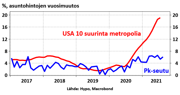 JuhanaBrotherus's tweet photo. Game of Whac-a-mole:
"Korona kääntää kaupungistumisen"
Data ei tue.

"No ehkä Helsinki-Tampere-Turku imu kasvaa koronan alussa, mutta vuoden kuluessa käänne"
Data ei tue.

"Mutta katsokaa USA:n isoja metropoleja, kaikki kaikkoaa ja trendi tulee Suomeen viiveellä"
Data ei tue.

🤷‍♂️ https://t.co/aXdcJ3Lo4A