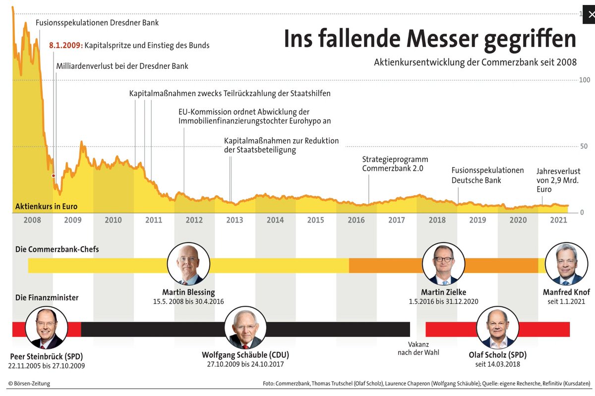 boersenzeitung's tweet photo. Chancen auf den Exit des Bundes steigen
Alle vier Jahre steigt die Chance auf #Reprivatisierung der #Commerzbank. Nur ein neuer #Finanzminister wird es wagen, die seit der Rettung mit #Steuergeld entstandenen Kursverluste zu realisieren.
https://t.co/4pTqbbwWs7 https://t.co/dsmET3z4Ma
