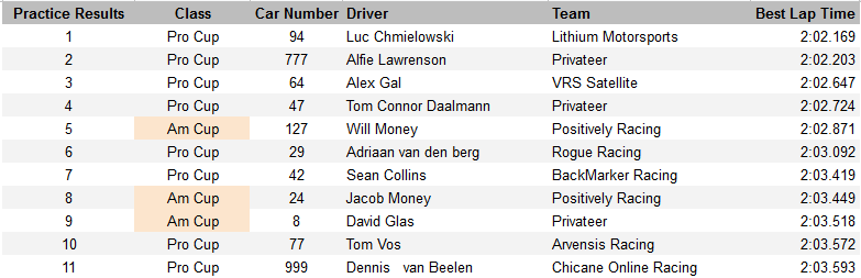 Official_ISRC's tweet photo. Free Practice 1 for Round 2 of #ISRPC was completed last night

Sebring is a tough track but the times are close at the top! @lucchmielowski of @Lithium_eRacing very closely followed by Alfie Lawrenson! 

📺All action will be #live on ISRC TV Thursday night 18:20 GMT https://t.co/QX5HthvItG
