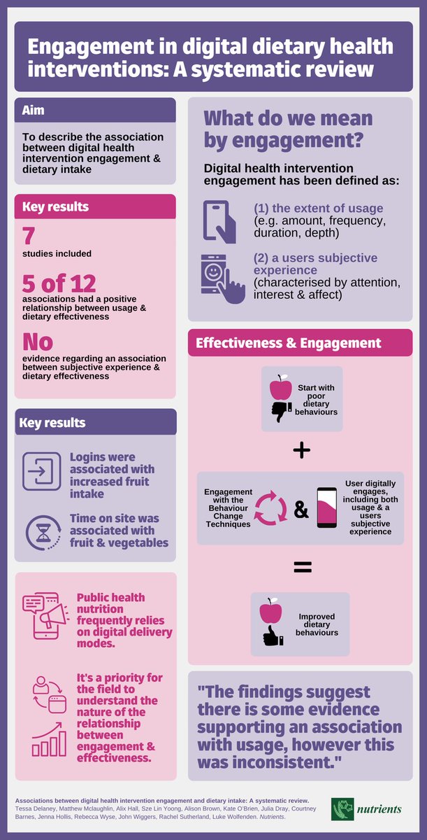 👉Is #usage of a website for #diet #nutrition health promotion related to behaviour change? 

👉Is the subjective experiences of using the website #UX related to behaviour change? 
#SystematicReview