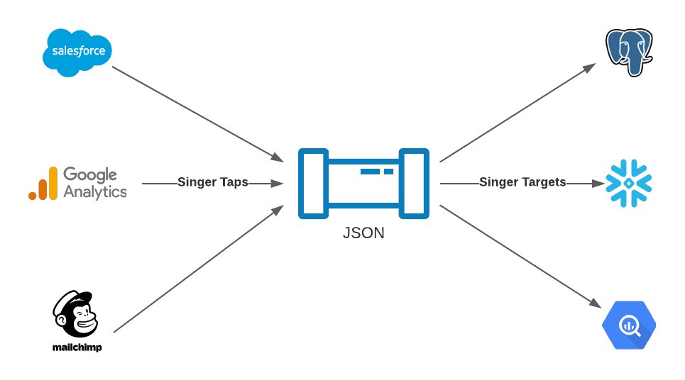 Learn about running modern ETL-Processes with Framework-Based Tools and find out what the benefits of standardized solutions are in our new blog post!
ow.ly/BJWJ50GinYN
#ETL #ELT #framework #singer #database #datexchange #opensource