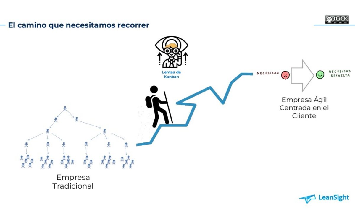 Las organizaciones están enfrentadas al “cambiar o morir” pero, muchas de estas transformaciones fallan al diseñar grandes cambios sin entender cual es el problema raíz. #kanban nos ayuda a entender y abordar estas problemáticas

buff.ly/3CQC5tA
#blog #agile