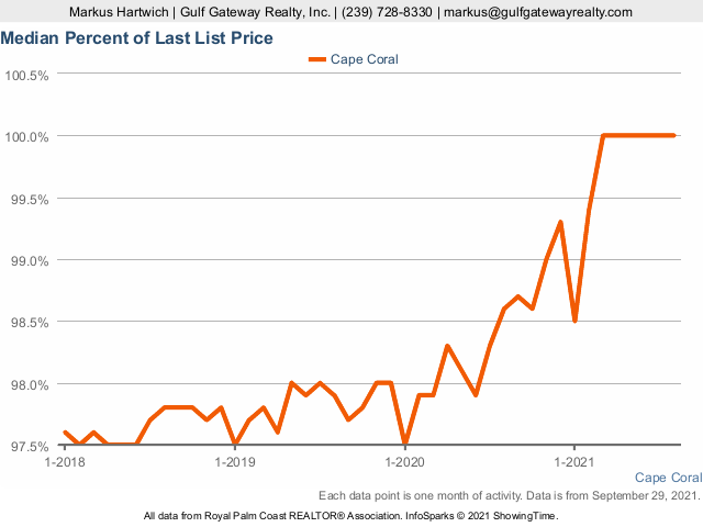 Real_EstateSWFL's tweet photo. Cape Coral Homes are mostly selling for full asking price: https://t.co/rN6pau1gXJ https://t.co/QVH0IUBU0m