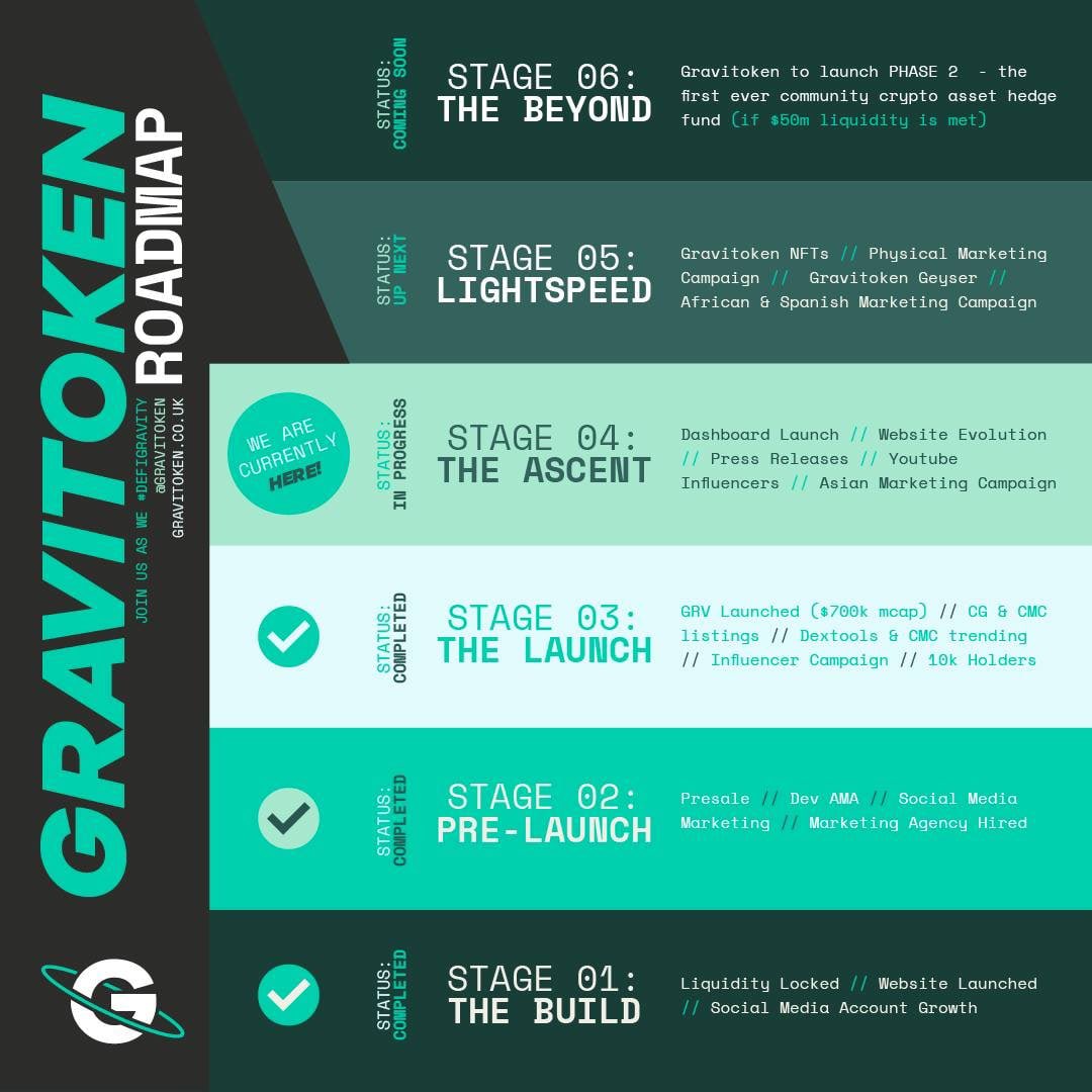 solanagems1000x's tweet photo. Wow this looks amazing @Gravitoken! 😮 A roadmap with some real goals, who else wants to be part of the first ever community owned crypto hedge fund? Check it out! 

#Gravitoken #GravitokenCadets #DEFIGRAVITY #MOONSHOT #REBASE #TheAscent " https://t.co/DO40MLyaDf