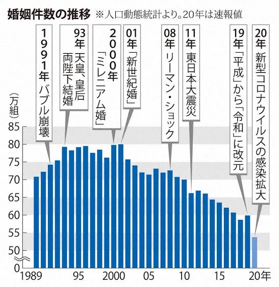 最近結婚報告が増えたなんていうけど、統計的にはコロナ禍では減少してるんだよな… 