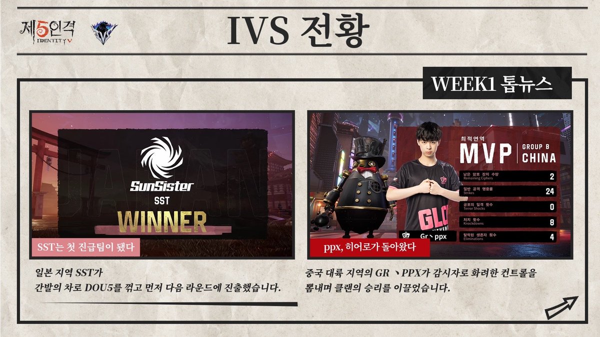 identity5kr's tweet photo. 제5인격 IVS 대항전 1주차 소식!

SST와 Gr이 먼저 토너먼트에
진출했다네~!

PPX 선수가 감시자 캐릭터로
최고의 활약을 보여줬다네~

그 외에도 많은 선수들이
좋은 모습을 보여줬으며~
유튜브 공식채널에서도
확인할 수 있다네~

#IdentityV 
#제5인격 https://t.co/JugqKd5Dga