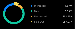 mikalche's tweet photo. $SOS
SI Value: 🌐 59.14m
SI Shares 🌐 27.13m
SI % Float 🌐 14.88%
S3 SI % Float 🌐 12.95%
Float 🌐 182.374m
S3 Partners Data #soslimited #sosstock #blockchain #DigitalTransformation @pjmatlock @AdnansArk @TheStocksmen @stocks2the https://t.co/UGt92P8MOI