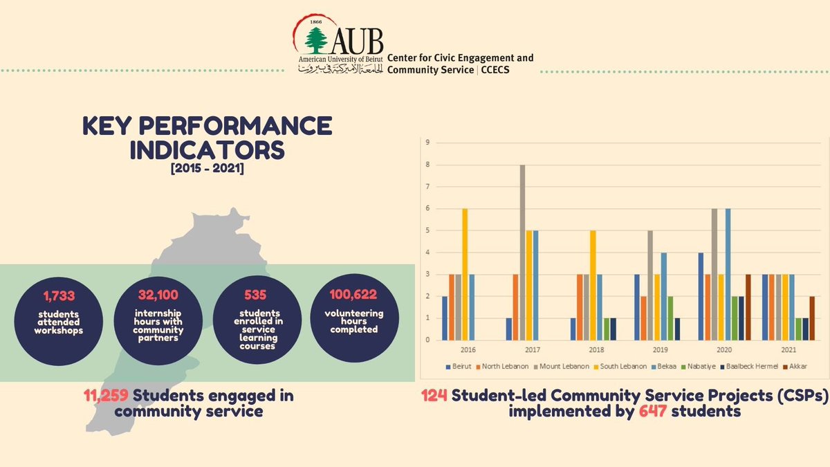 Center for Civic Engagement and Community Service (@ccecs_aub) on Twitter photo Over the years, we’re witnessing a surge in <a href="/AUB_Lebanon/">American University of Beirut</a> students’ active participation in community work. Moving forward with lots of lessons learnt and best practices cultivated to maximize and expand students’ engagement and experiences.
#AUBEngage Over the years, we’re witnessing a surge in <a href="/AUB_Lebanon/">American University of Beirut</a> students’ active participation in community work. Moving forward with lots of lessons learnt and best practices cultivated to maximize and expand students’ engagement and experiences.
#AUBEngage