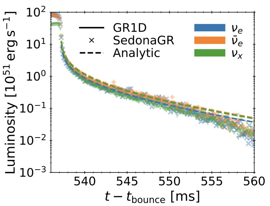 neutrino luminosity curve showing the neutrino echo expected in a failed supernova