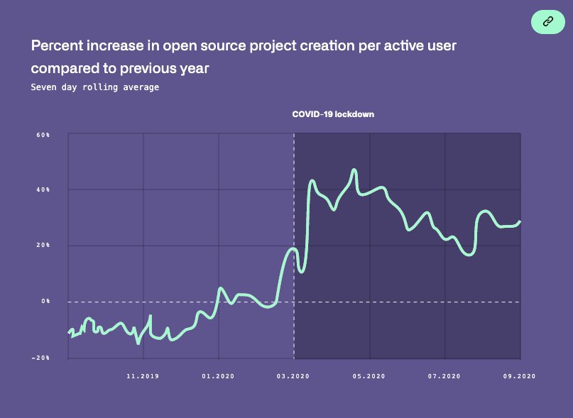 This percent increase in open source project creation graph shared by Github clearly shows that developers were really bored at home during the pandemic 👻 Although only 34% of all users are from North America, most of the open source projects were created by users in the US