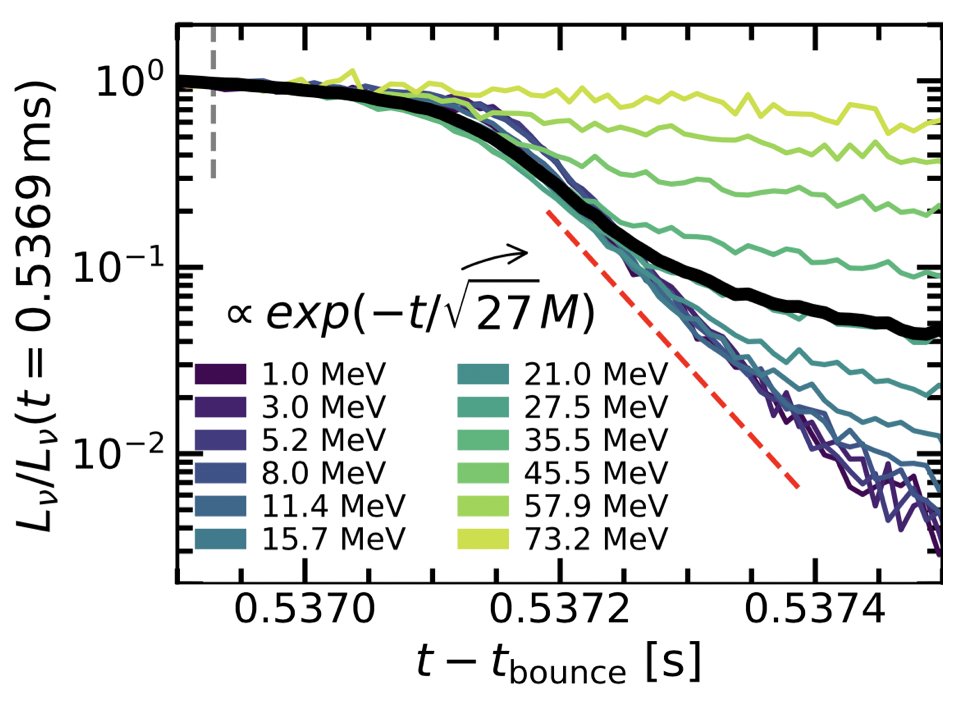 Neutrino luminosity at black hole formation.  The exponential decay is overwhelmed by the tail, but low energy neutrinos maintain the exp(-t/sqrt(27)M) 