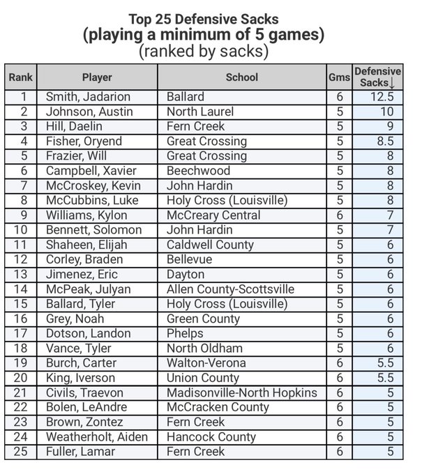 502SportsReview's tweet image. Coaches, here is another player spotlight:

Check out Class of 2023, @NorthOldhamHigh DE/C 

He currently is tied for 11th in the state and tied for 3rd in class 4a in sacks. 

He is one you will want to keep your eye on this yer and next!!