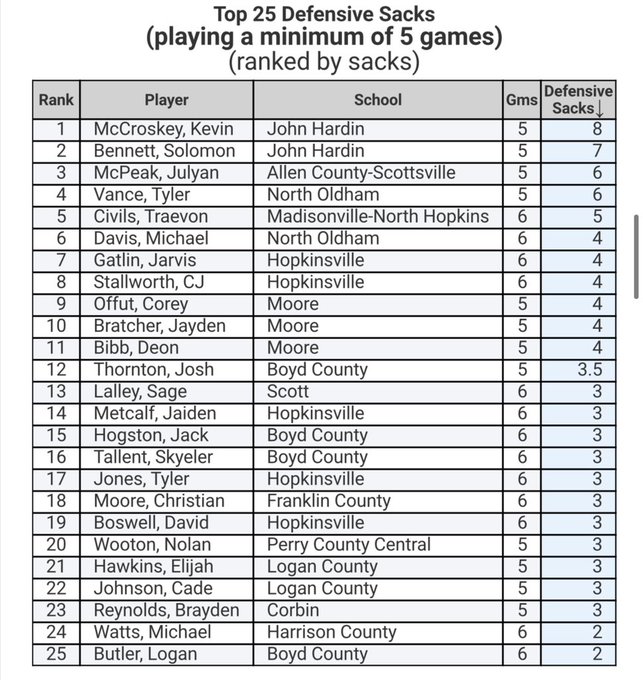 502SportsReview's tweet image. Coaches, here is another player spotlight:

Check out Class of 2023, @NorthOldhamHigh DE/C 

He currently is tied for 11th in the state and tied for 3rd in class 4a in sacks. 

He is one you will want to keep your eye on this yer and next!!