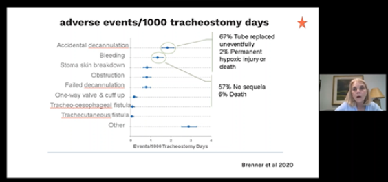Prevalence of adverse events in over 4500 tracheostomy patients globally.
Accidental Decannulation and bleeding continue to represent a mortality risk to tracheostomy patients.
Tanis Cameron <a href="/Austin_Speech/">Austin Health Speech Pathology</a> at #ITS6 #ByThePatientForThePatient