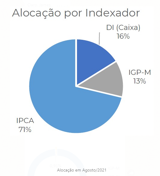 JamesGBrasil's tweet photo. Álvaro e eu decidimos fazer uma realocação significativa do IGP-M para o IPCA

Em ago de 2020, o EQIN11 tinha CRI 100% indexado ao IGP-M 

Em jan de 2021, caiu para 39% do IGP-M

Em ago de 2021, 13% IGP-M

@larissa_eqi @juliano_eqi @eqiinvest @emarchetti77 @varaschin_r https://t.co/R1pZiQEkpJ
