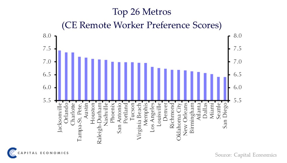 CapEconProperty's tweet photo. The pandemic's newly footloose 1mn workers will prioritise cost of living, a metro's desirability and its climate over the job opportunities it offers. The biggest winners from this trend will be a number of metros in Florida, Texas and North Carolina. https://t.co/plLpMl7e6K https://t.co/40w4MR4ISE