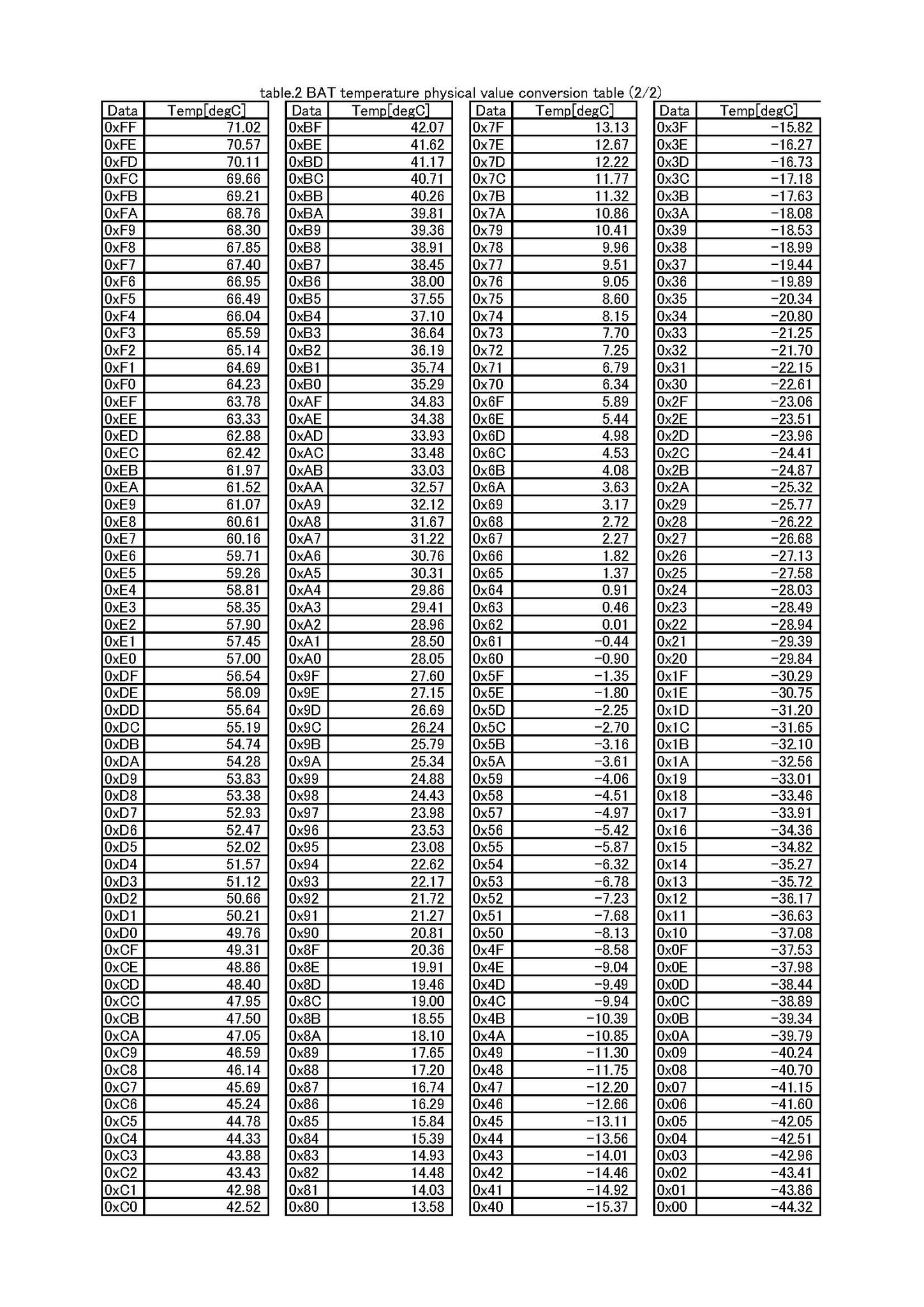 小牧アマチュアSATCOM倶楽部 on Twitter: "工学値変換テーブルです！ This is physical data ...