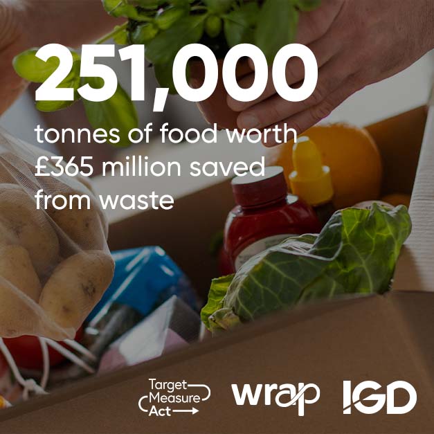 WRAP_NGO's tweet photo. On International Day of Awareness of Food Loss &amp; Waste we wanted to remind you of the amazing achievements made by the UK food &amp; drink sector &amp; the #FoodWasteReductionRoadmap over the last year https://t.co/CyFeEGZNn6 @fromIGD #TargetMeasureAct #SDG123 #Courtauld2030 #FLWDAY https://t.co/DryHhBcwZD