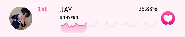 jaylandglobal's tweet photo. [🗳️] #JAY IS REIGNING THE 1ST PLACE 🙌💙

Well done, ENGENEs!!! Let's get back even stronger together on the next mass voting, okay? Now, let's collect! 🤗

🗓️ MASS VOTING at #JAYoclock
🔗 https://t.co/bvGJKACgYe

#제이 #엔하이픈_제이 #ENHYPEN_JAY @ENHYPEN @ENHYPEN_members https://t.co/qgSC1fC7zi