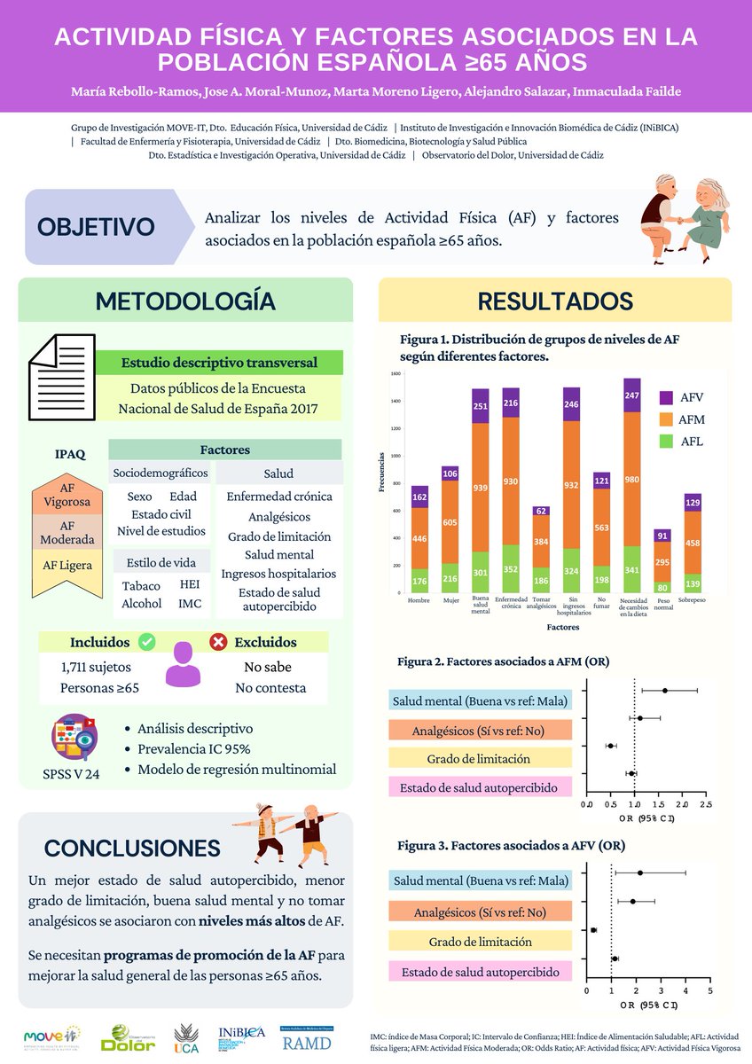 observadolor's tweet photo. 🗓️ Hoy por el #DíaInternacionaldelasPersonasdeEdad compartimos esta #infografía 📊con los datos del estudio en el que evaluamos la #actividadfísica 🚴y los factores asociados en personas ≥ de 65 años 👇

#InternationalDayofOlderPersons https://t.co/cQJSkYFbqB