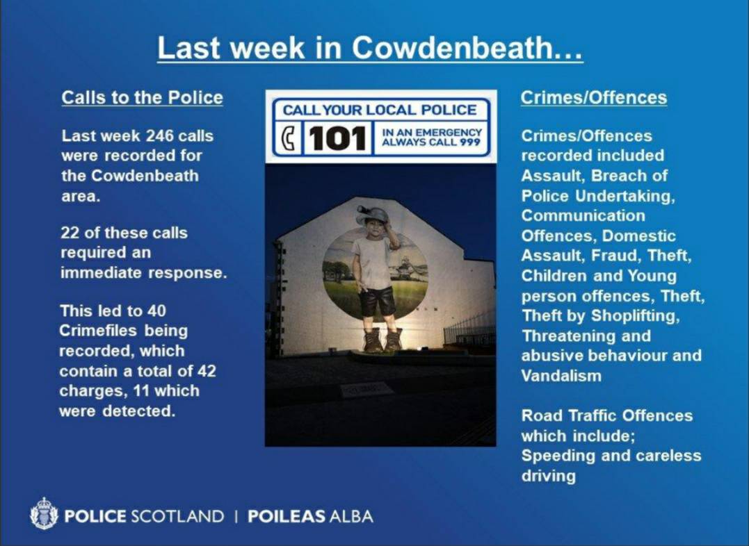 PSOSCowdenbeath's tweet photo. Midway through another week and 👇 is what our officers responded to and investigated between 20th and 26th September. 
Just to remind everyone, our area includes #Crossgates #HillofBeath #Cowdenbeath #Lumphinnans #Lochgelly #Glencraig #Lochore #Ballingry #Cardenden and #Kelty. https://t.co/Ms2FoGdyos