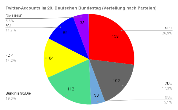 Kreisdiagramm das die Verteilung der Twittr-Accounts nach Parteien zeigt. Man sieht einen bunten Kreis in dem die Zahen der Accounts stehen und mit Tortenstücken visualisiert sind. Dazu die Prozentzahlen des Anteils von allen Accounts. 