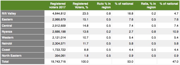 DavidNdii's tweet photo. A Ruto-Raila two horse race, in which each gets 80% in base region, and they score 50-50 everywhere else. https://t.co/PB9ElFA853