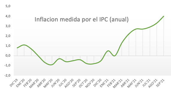 Inflación en España alcanza máximos desde el 2008 en 4.0% durante septiembre. El rally en precios de la energía se ubican como los principales factores detrás de la suba.