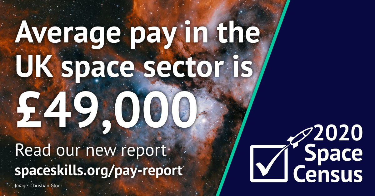 SpaceSkills's tweet photo. In 2020 we surveyed over 1,500 people working in space and asked for their salary. The average UK space salary is £49,000.
Read the full report https://t.co/9Z1AIVwtGl ⬇️ #2020SpaceCensus https://t.co/YLdV2BuTHA