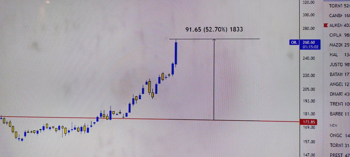 FUSION_Charts's tweet photo. #Oil
Half century
171------265+++++ 52%++++gains
NEW SL @ 220
ENJOY TRAILING........... https://t.co/iBa3RODBgT