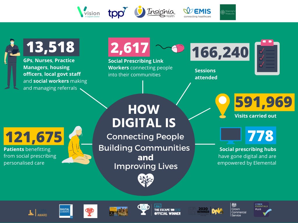 AccessElemental's tweet photo. Each month, we share analytics from our #digital platform to showcase how many people are benefiting from #socialprescribing &amp; how many GPs, LinkWorkers &amp; VCSEs are using Elemental to provide social support to those most in need. Here’s what the stats from Sept are telling us: https://t.co/rGuy7NhnTA
