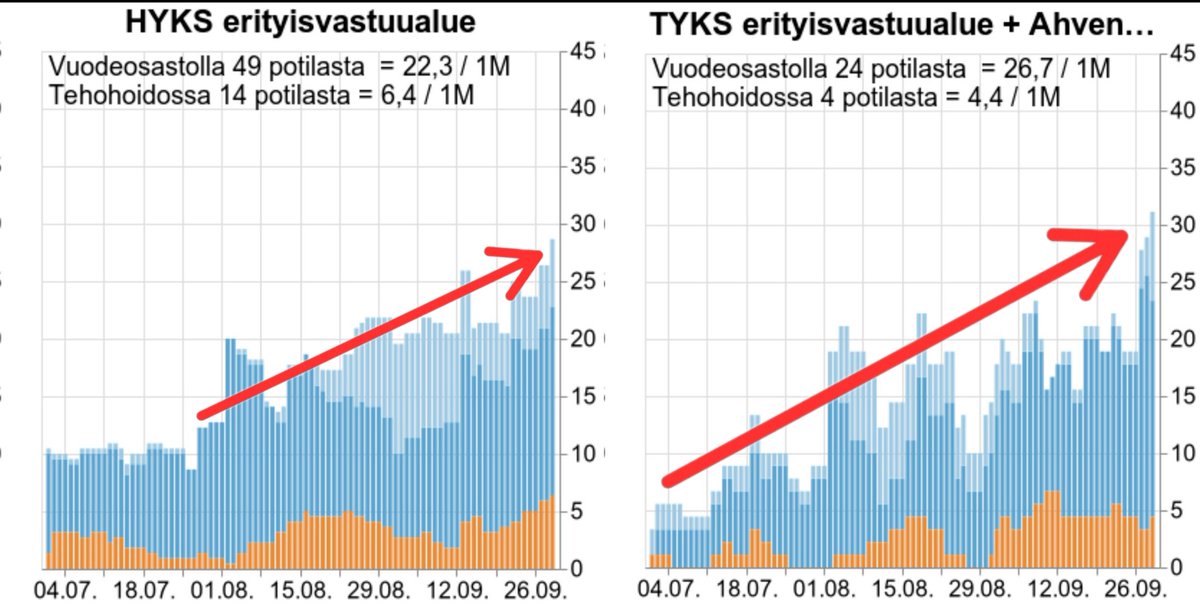 henrikytonen's tweet photo. Kiinnittäisin huomiota HYKS- ja TYKS-alueiden sairaalahoidon tarpeen kehitykseen.

#mittari https://t.co/i3CSRptj6Y