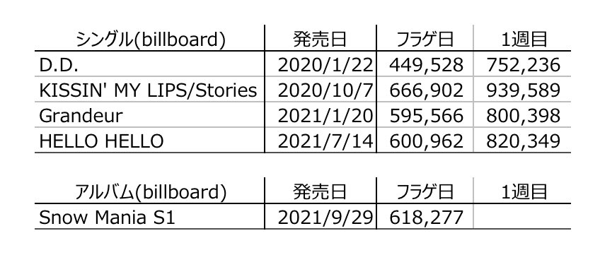 隙間 : " さんたちのdフラゲ日売上枚数、 シングル