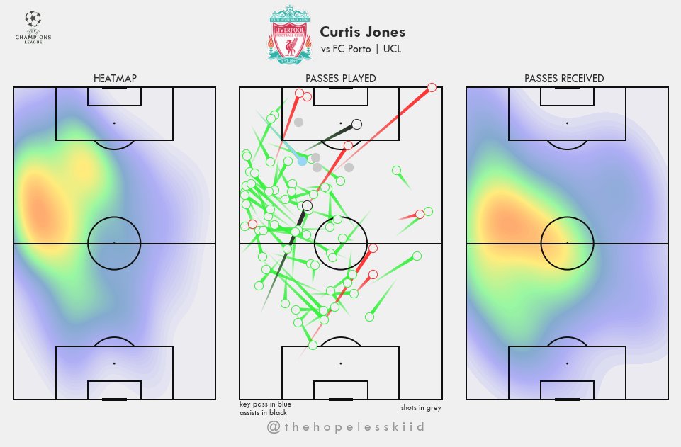 rp42_'s tweet photo. Curtis Jones | vs Porto | #UCL
Had a very good game. Somewhat under appreciated and think he's often overlooked when people talk about the upcoming generation of English talent.
#FCPLIV https://t.co/0llKCZbKA8