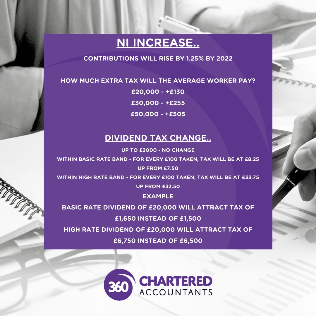 The Government recently announced that they plan to increase National Insurance by 1.25% by April 2022.

There will also be an increase on dividend tax. 

How does this affect you? Take a look below..

#NI #dividendtax #governmentannouncement