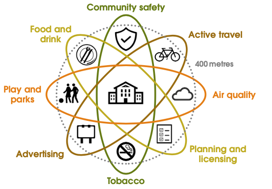 #Neighbourhoods around #schools are often very unhealthy (#airpollution, lots of take-aways, dangerous #streets etc). Councils can make a big difference by introducing #SchoolSuperzones - this helpful report, launched today, explains how... london.gov.uk/sites/default/…