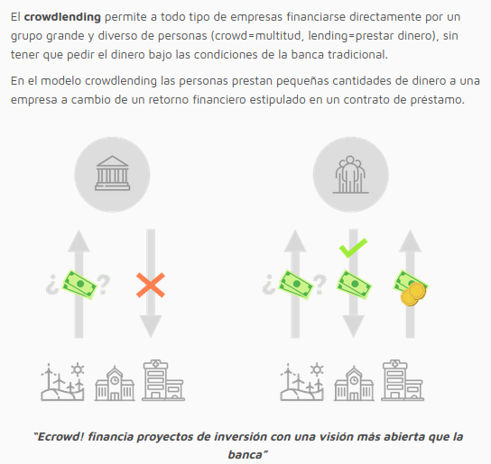 🤔 Seguimos en nuestra jornada de difusión con preguntas a futuro ¿Es el #crowdlending una vía a explorar para impulsar proyectos de consumo de proximidad?