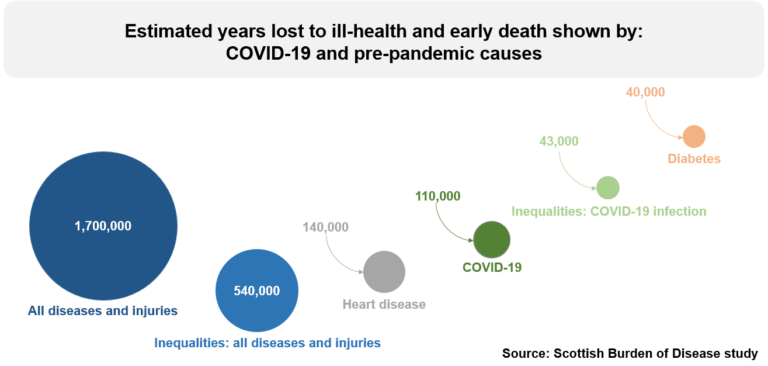 GMAWyper's tweet photo. Our @P_H_S_Official #ScottishBurdenOfDisease blog has just been published by @VHSComms. We discuss  our recent @equityhealthj paper which explores the extent of inequalities in population health loss due to: COVID-19 and pre-pandemic causes of disease.
🔗https://t.co/tY0atiqam6 https://t.co/H8RlgIxqWy