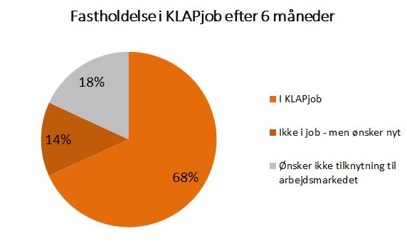 I KLAPjob måler vi regelmæssigt på vores fastholdelse. Nedenstående graf viser fastholdelse efter 6 måneder på 387 borgere, som vi fik i job i perioden juli 2020-marts 2021. 68 % er stadig i job. 14 % er ikke i job, men ønsker at vi skal hjælpe med et nyt.