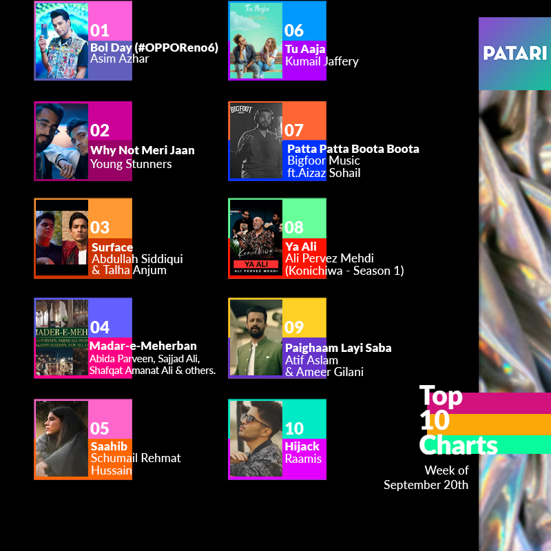 patarimusic's tweet photo. The weekly #Top10 Charts and your favourite artists.✨🥰

@AsimAzharr making it on 1️⃣
@yngstnr at 2️⃣

Listen to the Playlist on Patari: https://t.co/awddPtkgGs

#PatariCharts #PatariStats #Top10 https://t.co/nNWBRDruMd