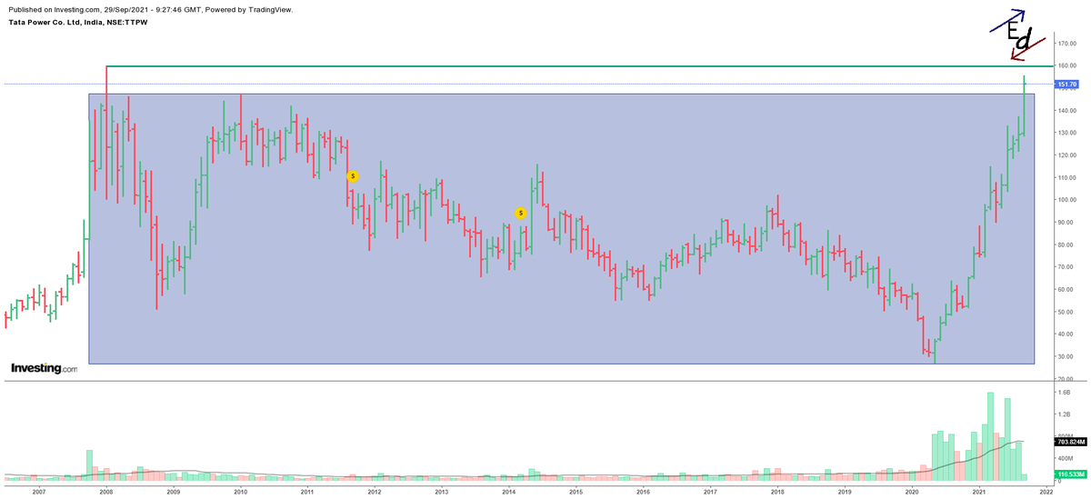 PrashantM69's tweet photo. Tata Power Co. Ltd. : After 13 grand years Tata power achieving its territories again. All hail 🙌🙌🙌
#tatapower 
#StockMarketindia 
#stockstowatch 
#StockMarket 
#Charts 
#EquityDynamo
#chartsdontlie https://t.co/ykv5d2W92D