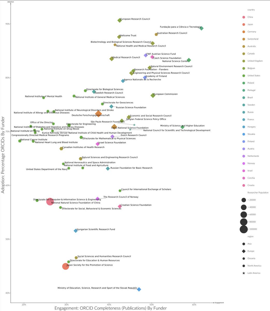 Daniel Hook (@danielintheory) on Twitter photo Another lovely preprint from my colleague <a href="/sjcporter/">Simon Porter is no longer active here</a>, this time analysing how <a href="/ORCID_Org/">ORCID Organization</a> iDs are being adopted across academia using <a href="/DSDimensions/">Dimensions</a>: arxiv.org/abs/2109.13640. Just one figure below looking at which funders get the best adoption of ORCIDs in the work they fund. Another lovely preprint from my colleague <a href="/sjcporter/">Simon Porter is no longer active here</a>, this time analysing how <a href="/ORCID_Org/">ORCID Organization</a> iDs are being adopted across academia using <a href="/DSDimensions/">Dimensions</a>: arxiv.org/abs/2109.13640. Just one figure below looking at which funders get the best adoption of ORCIDs in the work they fund.